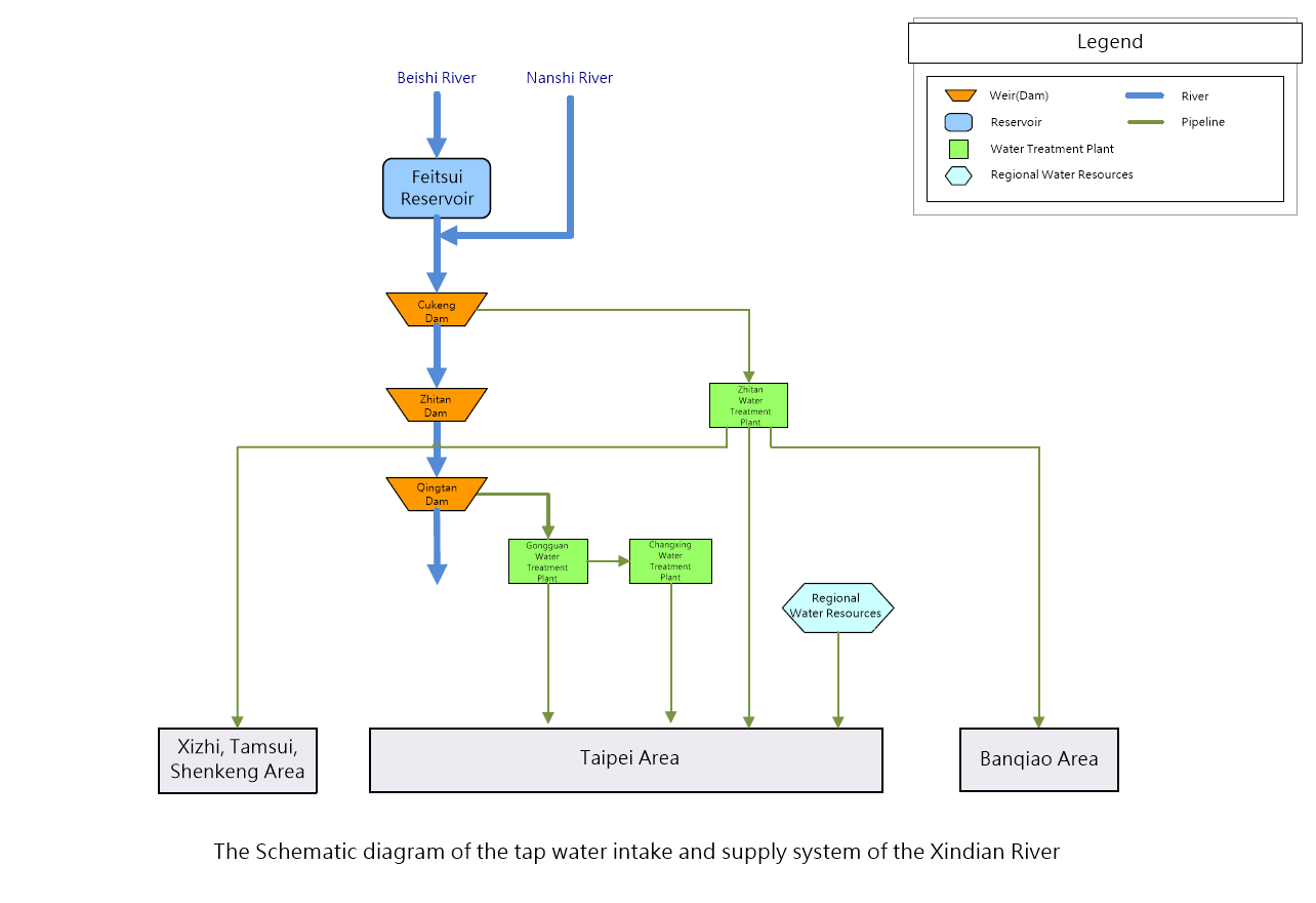 The Schematic diagram of the Xindian River tap water intake and supply system