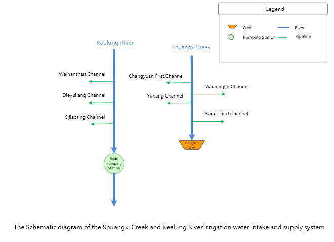 The Schematic diagram of the Shuangxi Creek and Keelung River irrigation water intake and supply system