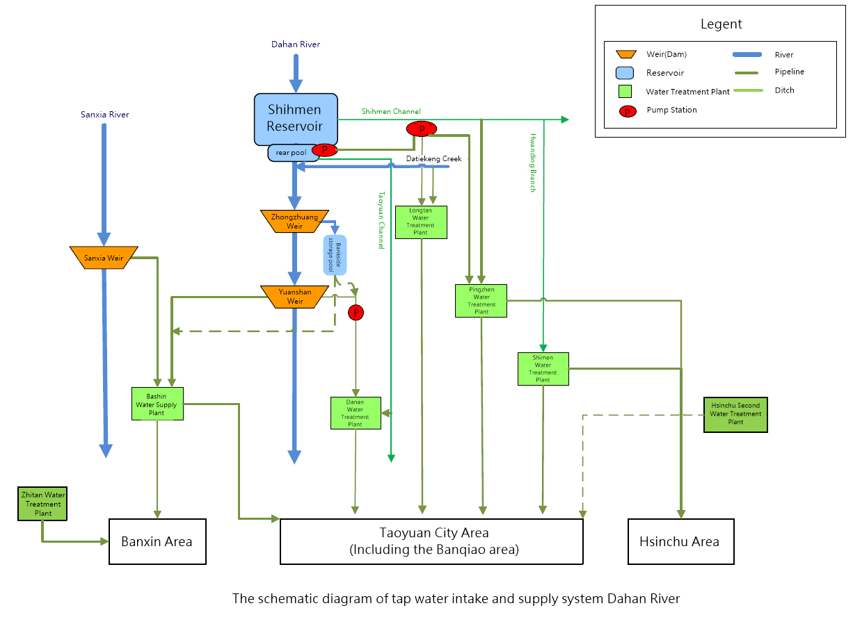 The Schematic diagram of the Dahan River tap water intake and supply system